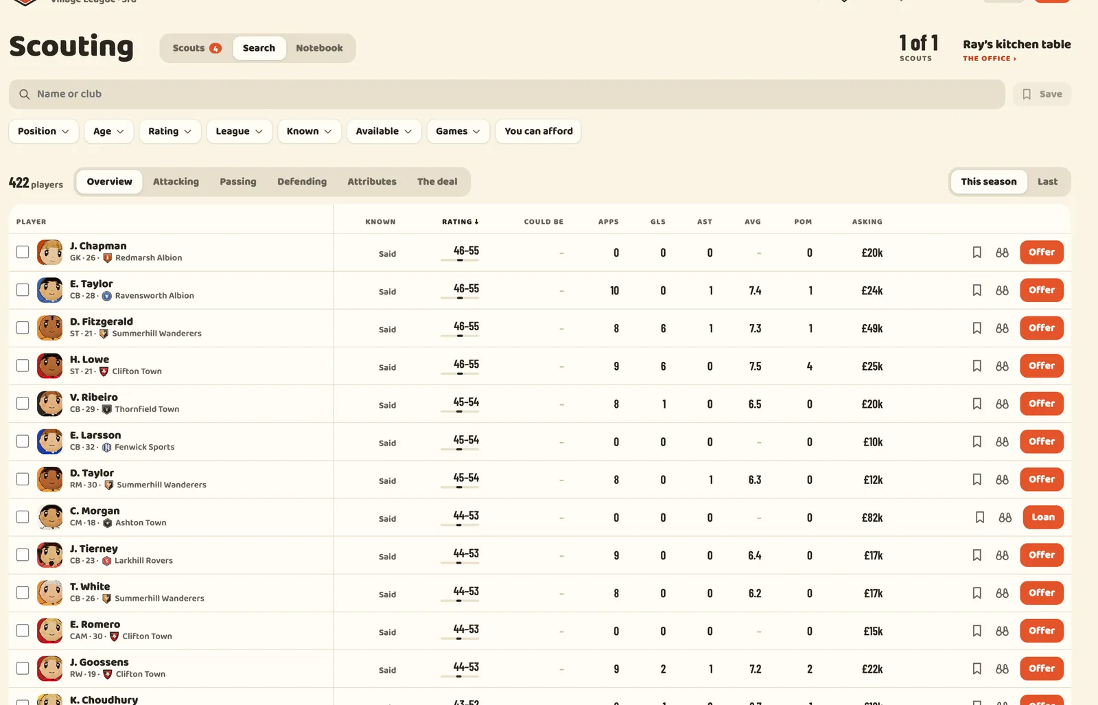 Player search: 422 players in a table, with filters for position, age, rating and league, and an offer button on each